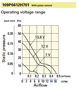 109P0612H701 60x15mm 12V Tachometer Sanyo Denki DC Motor Fan