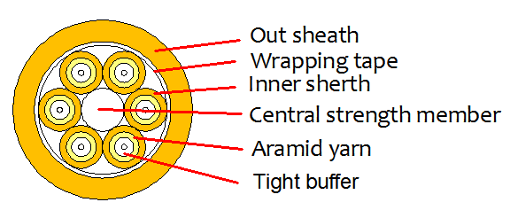 Indoor Breakout Optical Cable 2000M LSZH/PVC/PU
