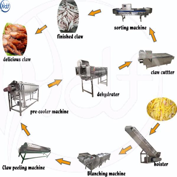 Buy High Efficiency Chicken Feet Processing Line , Chicken Feet Processing Machine at wholesale prices
