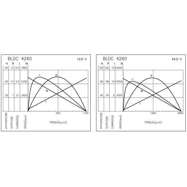 Surgery Tools Brushless Electric Motor , Mini Brushless DC Motor 11.0 - 44.9W Output