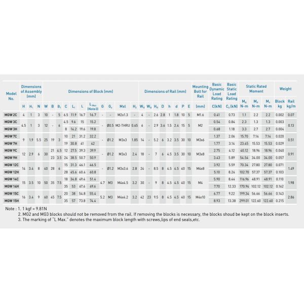 HIWIN MGW7H Linear Motion Guide High Precision 3D Printed Linear Rails
