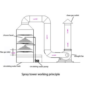 2.2 KW Pump Power CO2 Scrubber Gas Cleaner Wet Scrubber Absorption Column for