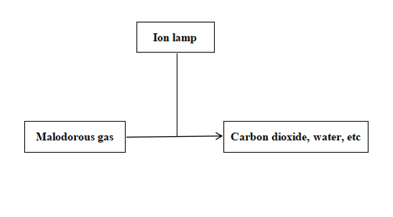 Stainless Steel Odor Waste Gas Treatment and Deodorizing Filter Ion Deodorization Equipment
