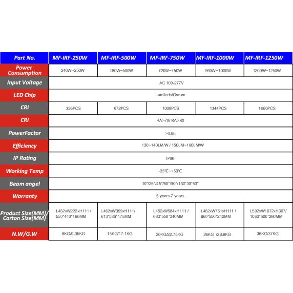 250-1250W Adjustable IP66 5years Wattanty LED High Mast Light With Overheat Protection For Sport Fiedl Stadium