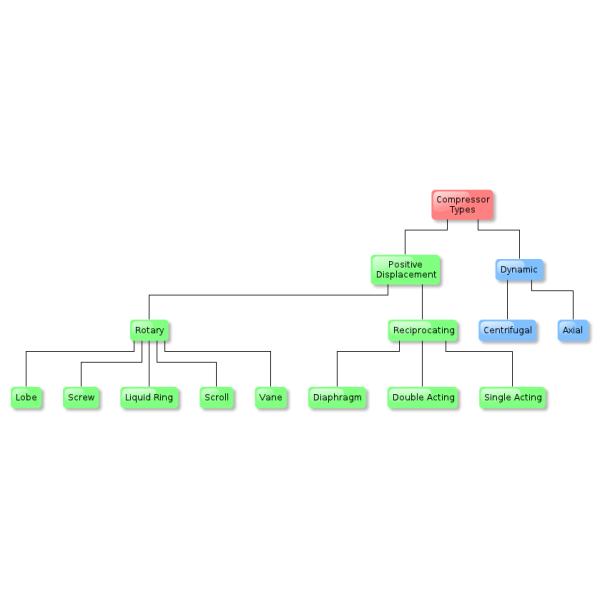 Precise Oxygen Plant Spare Parts Oxygen Compressor DW - 6.5 / 20 - 50 Model