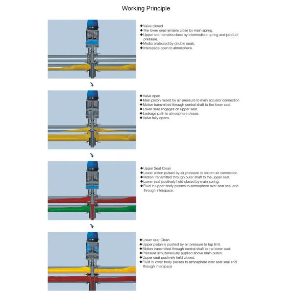 Sanitary Double Seat Mixproof Valve working principle