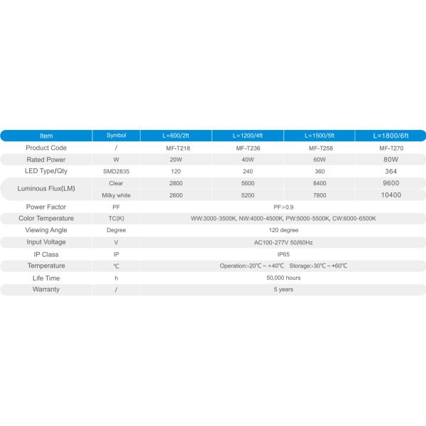 40W 5 Years Warranty IP65 LED Tri-proof Light For Warehouse Parking Lot