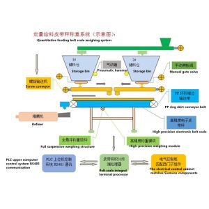 Dcs Modbas Batch Weighing Machine Automatic Bagging Gypsum Powder
