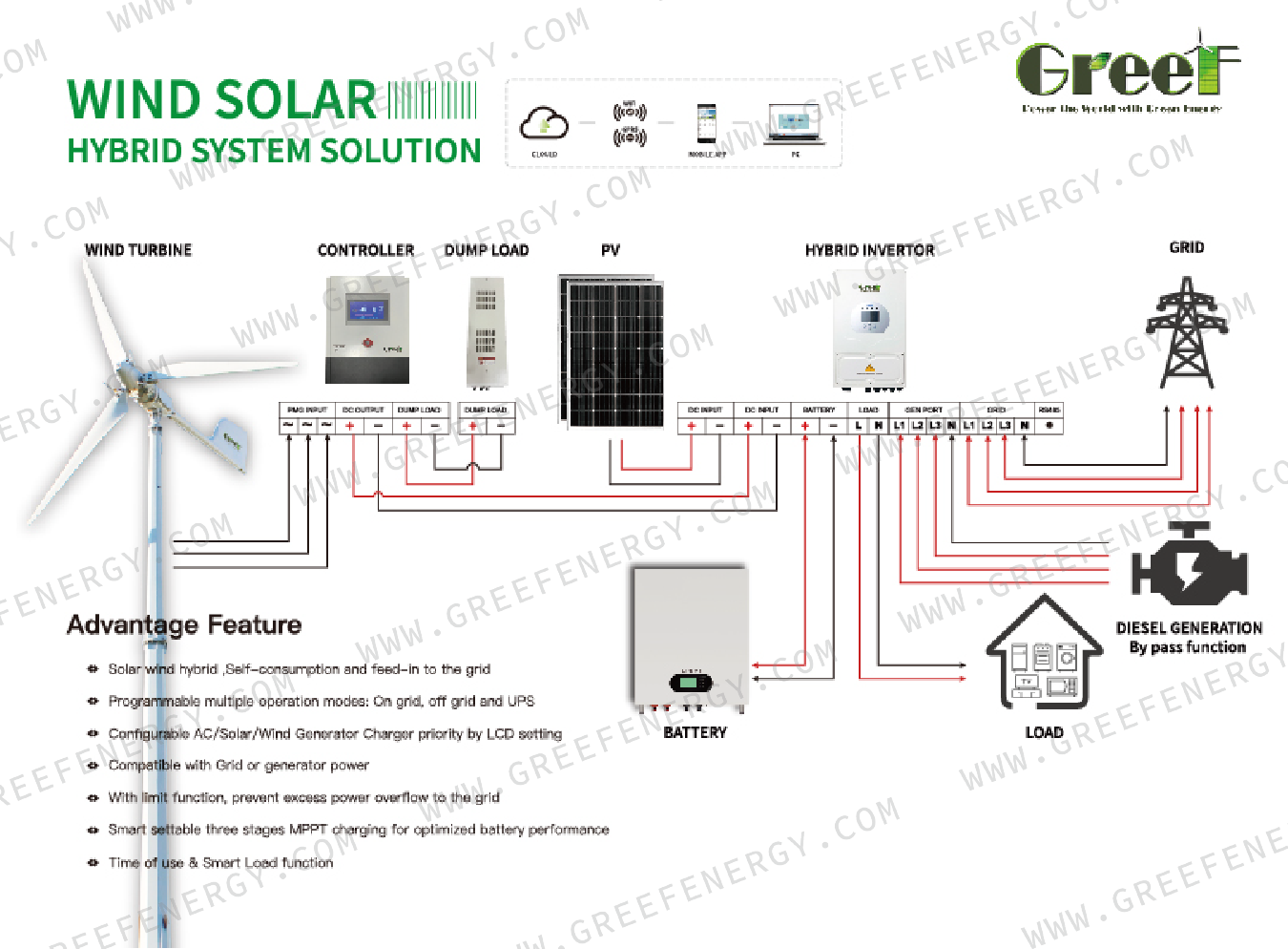 On Grid Controller with Rectifier Control and DC Output Functions for Wind Generator Systems