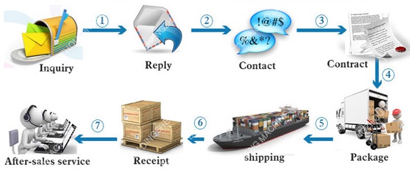 300 - 1200m / Min Cnc Machine Accessories For Metal Drawing Machine AC Motor