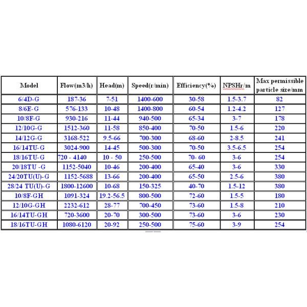 10/8 F-G G Series High Chrome Sand Gravel Pump