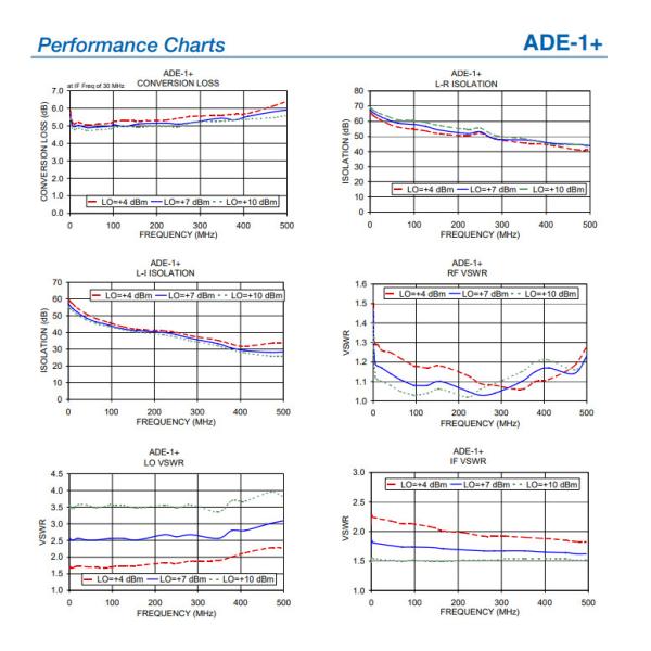 RF MICROWAVE DOUBLE BALANCED MIXER IC ADE-1 ADE-1H+ ADE-1L+ ADE-1MH+
