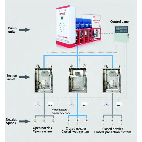 RUIGANG Water Mist Fire Suppression Systems High Pressure AC 380V