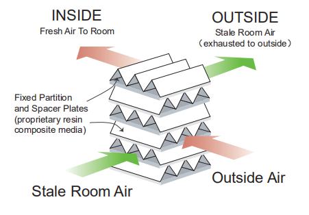 100mm 150CFM ERV Air Conditioning Heating Recovery Ventilator