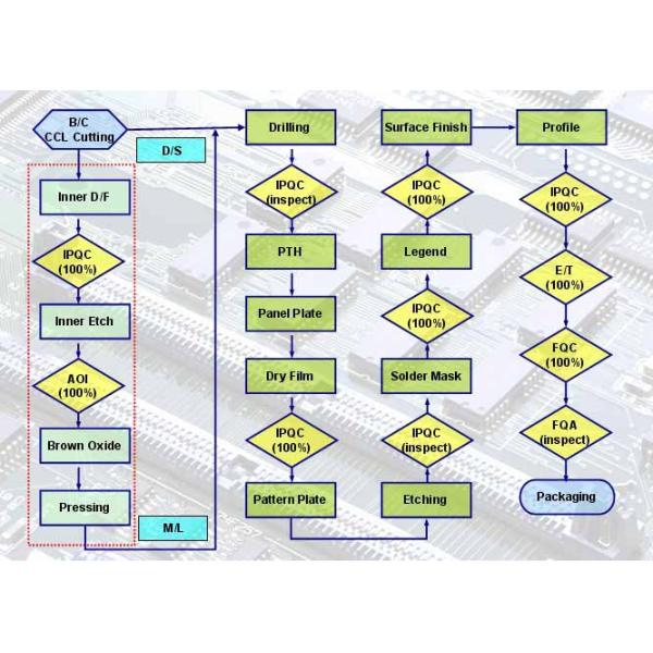 Green Low Cost PCB Fabrication Four Layer PCB Design Au 30U" Gold Fingers