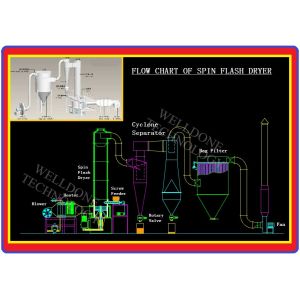 Antimony Trioxide / Pesticides Industrial Spin Dryer Explosion Resistance
