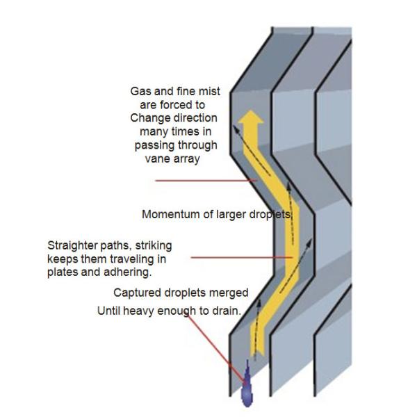 SS304 Oil Mist Eliminator Vane X Pack Demister Pad Height 250mm Pick Up Liquid