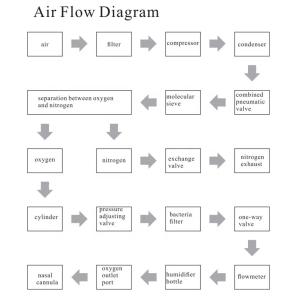 5L Medical Oxygen Concentrator , OEM Portable Oxygen Apparatus