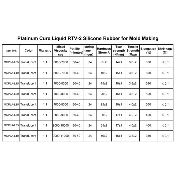Platinum Cured 1:1 Liquid Silicone Rubber Jewelry Mold Making Factory Supply