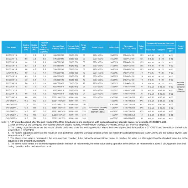 Cooling Capacity 16KW R410A Ceiling Concealed VRF Indoor Unit