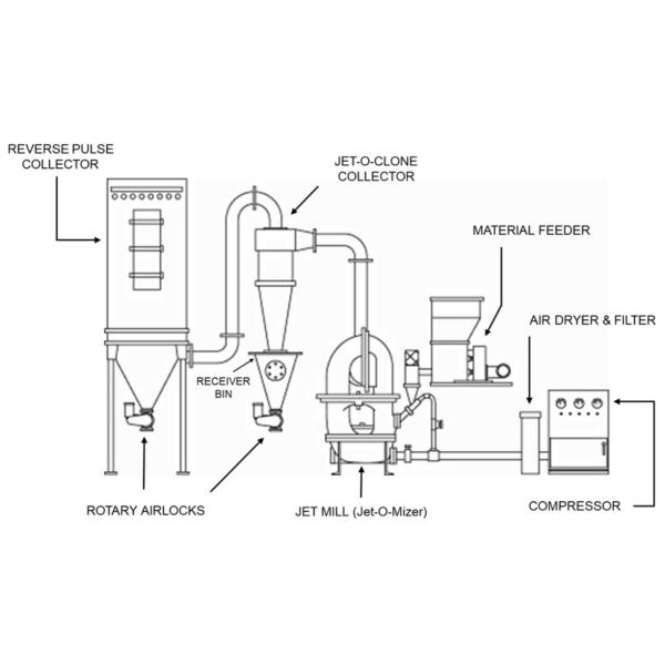 A drawing of the process of making a jet mill.