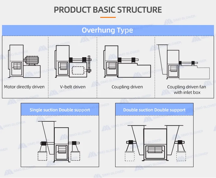 Medium Pressure Carbon Steel IP55/IP56-Rated Energy Saving Centrifugal Fan