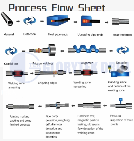 Reliable 89 102 114mm Water Well Drill Rod Api Standard