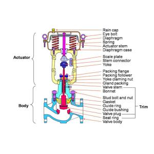 Stable Chemical Properties Flow Control System YG15 Valve Trim