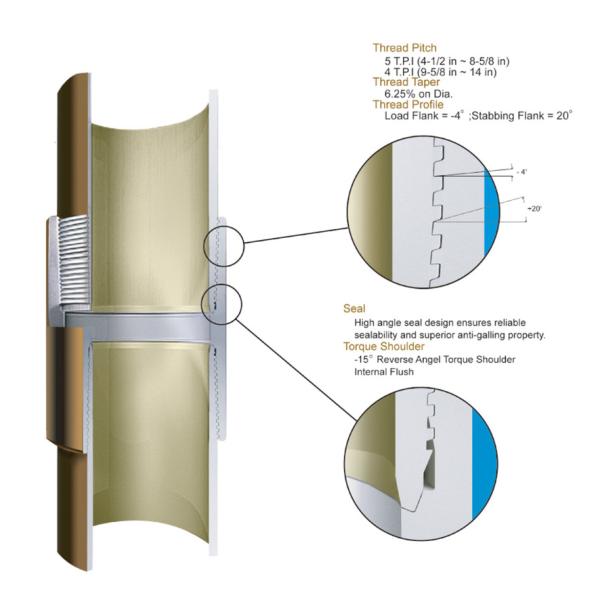 Buy API 5CT Premium Threads G2 Premium Thread Connections SERVICE at wholesale prices