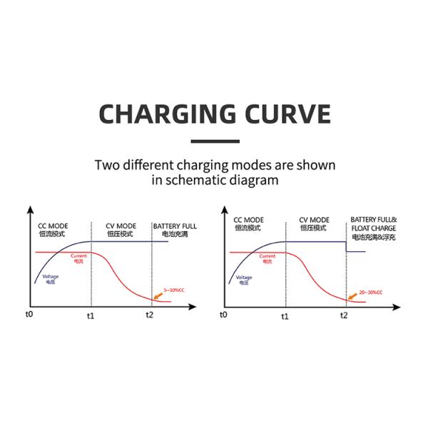 Electric Vehicle Charger For 29.2V Battery Car 24v 50a Lifepo4 36v 48v EV Mobile Battery Charger