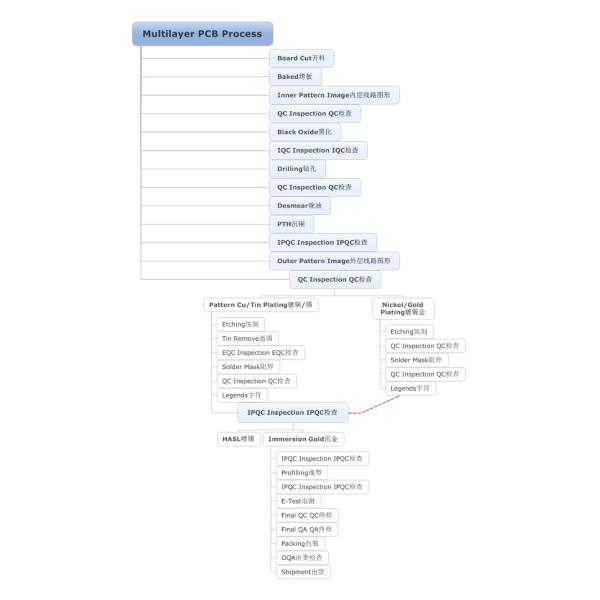Reliable Double-sided PCB Circuit Board Multilayer Pcb Assembly Manufacturer Service