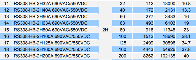 200A RS308-HB 2H Automotive Fuses 160A 550VDC SCREW BOLT Mounting ISO8820、JASO D622、GB/T31465 Method AR Usage AC100KA COSφ0.2 DC50KA L/ R≤10ms
