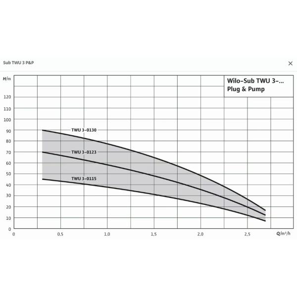 Automatic Submersible Bore Pump Borehole Booster Pump Wilo-Sub TWU 3