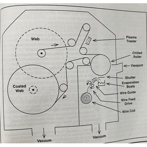 Roll to Roll Web Aluminum Vacuum Metal Deposition Machine