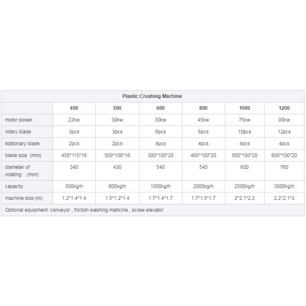 PE Film PP Woven Bag Crusher Plastic Crushing Washing Machine For Plastic Recycling