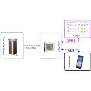 Advanced GSM / GPRS Based Digital Tipping Bucket Rain Gauge with ABS PC Material