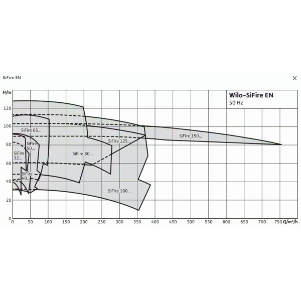Modular Flexible Diesel Fire Fighting System Pump Wilo SiFire EN
