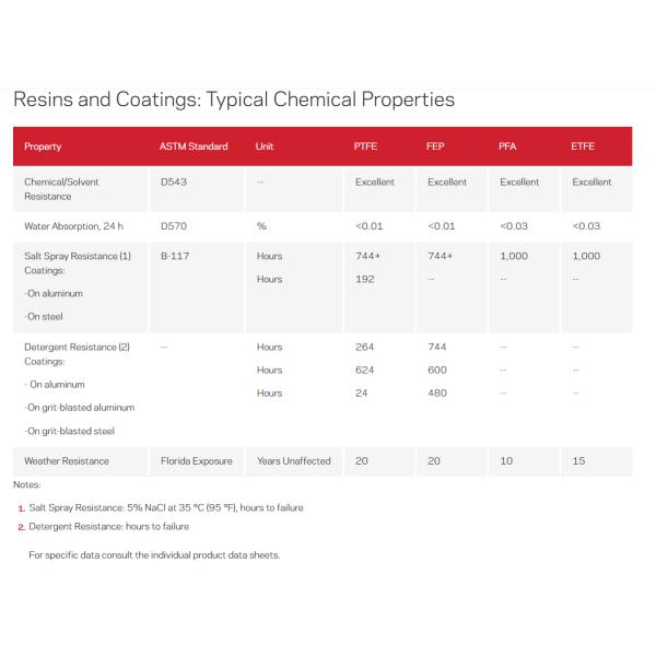 Dupont PTFE 6CN X Virgin Resin Pellet 25kg Bag