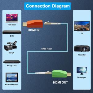 Mini 8K/60Hz HDMI2.1 over Single-Core Multimode Fiber Extender