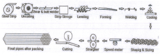 Stainless Steel Iron Pipe Making Machine 150kg Capacity 380v