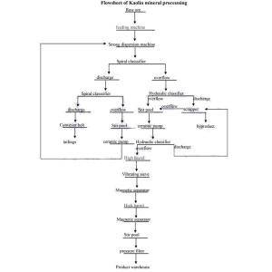 Kaolin Magnetic Separation Process Mineral Processing Line Equipment Ore