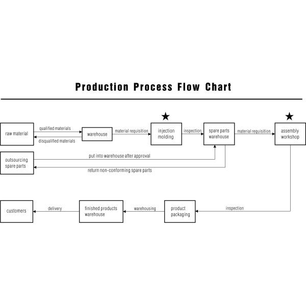 Production Process Flow Chart for Cable Glands