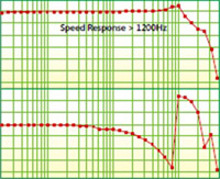 AC Servo Drive High Speed Response