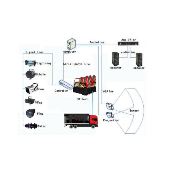 Gripping Kino Popular Movie Theater Equipment 12D Cinema Truck