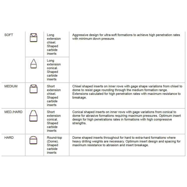 Varel High Energy Series Tricone Drill Bit 9 7/8 inch for Rigorous Conditions Hardness Rocks
