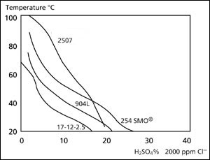 Isocorrosion curves