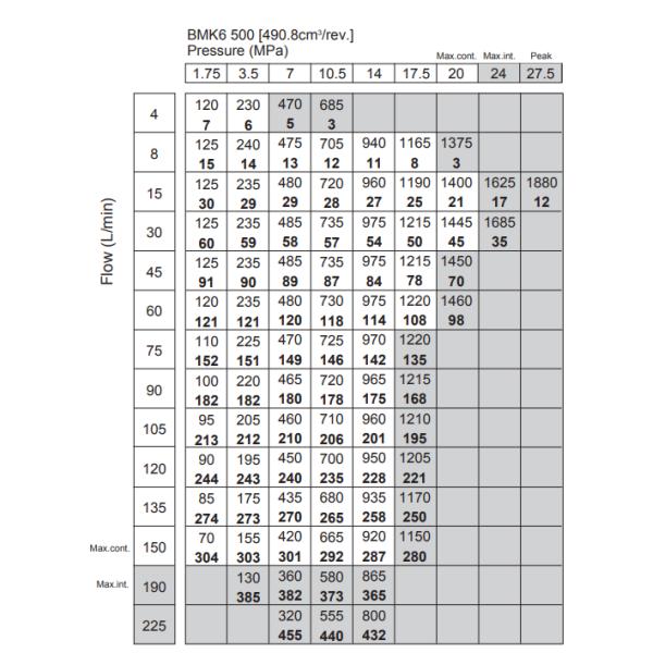BMK6 Geroler Orbital Motors Hydraulic Motor 500ml/r Standard Flange Spline Shaft Replace Eaton Char-lynn 6000 Motor