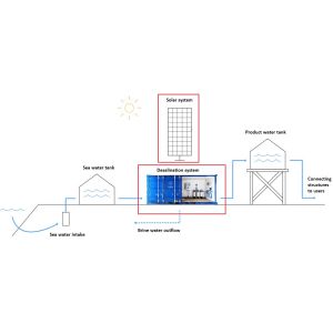 OEM / ODM Solar Powered Ground Water Desalination System 35000 PPM