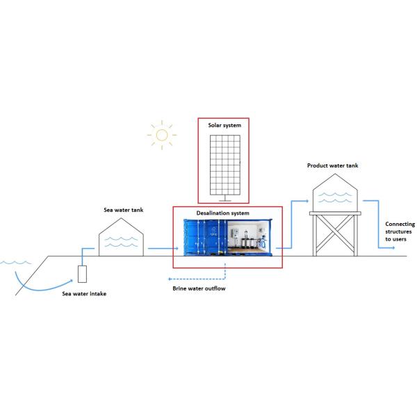 Buy OEM / ODM Solar Powered Ground Water Desalination System 35000 PPM at wholesale prices