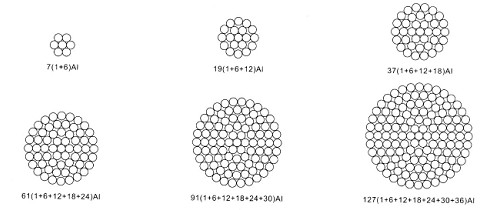 Overhead Stranded All Aluminium Alloy Conductor AAAC